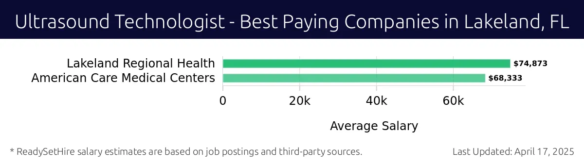 Graph displaying best paying company salaries for Ultrasound Technologist jobs in Lakeland, FL, highlighting Lakeland Regional Health with the highest at $74,873 and American Care Medical Centers with the lowest at $68,333.