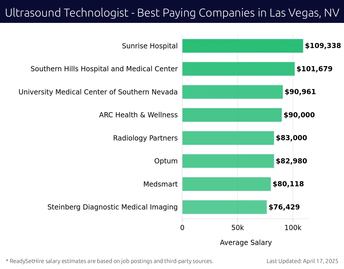 Graph displaying best paying company salaries for Ultrasound Technologist jobs in Las Vegas, NV, highlighting Sunrise Hospital with the highest at $109,338 and Steinberg Diagnostic Medical Imaging with the lowest at $76,429.
