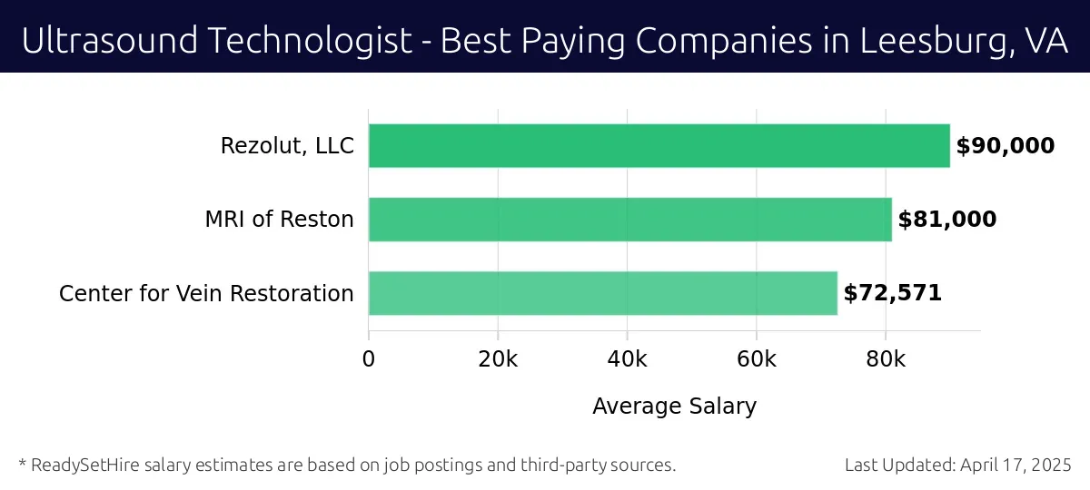 Graph displaying best paying company salaries for Ultrasound Technologist jobs in Leesburg, VA, highlighting Rezolut, LLC with the highest at $90,000 and Center for Vein Restoration with the lowest at $72,571.