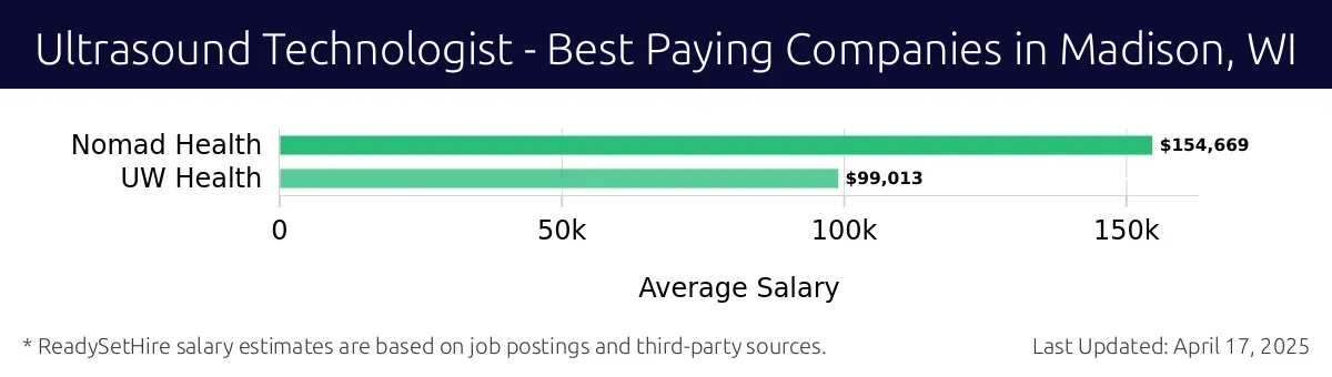Graph displaying best paying company salaries for Ultrasound Technologist jobs in Madison, WI, highlighting Nomad Health with the highest at $154,669 and UW Health with the lowest at $99,013.