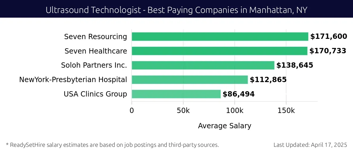 Graph displaying best paying company salaries for Ultrasound Technologist jobs in Manhattan, NY, highlighting Seven Resourcing with the highest at $171,600 and USA Clinics Group with the lowest at $86,494.