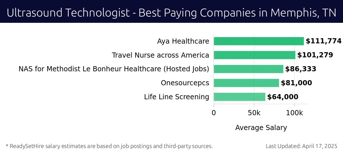 Graph displaying best paying company salaries for Ultrasound Technologist jobs in Memphis, TN, highlighting Aya Healthcare with the highest at $111,774 and Life Line Screening with the lowest at $64,000.