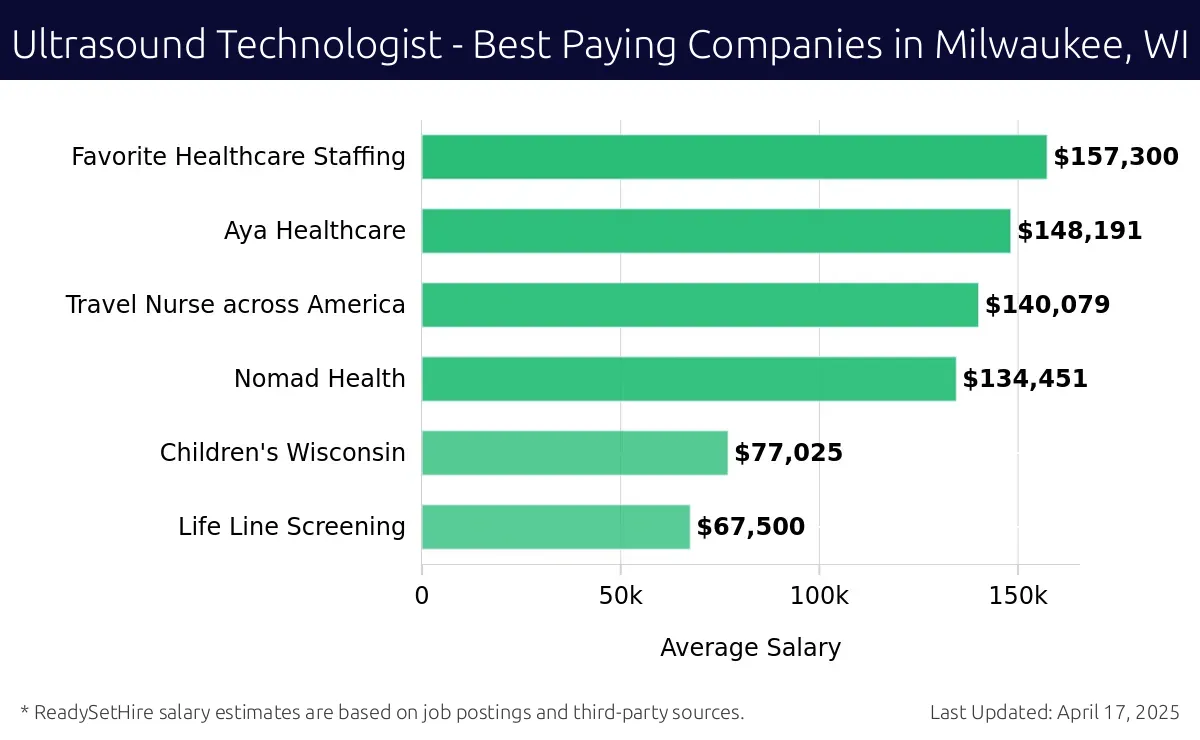 Graph displaying best paying company salaries for Ultrasound Technologist jobs in Milwaukee, WI, highlighting Favorite Healthcare Staffing with the highest at $157,300 and Life Line Screening with the lowest at $67,500.