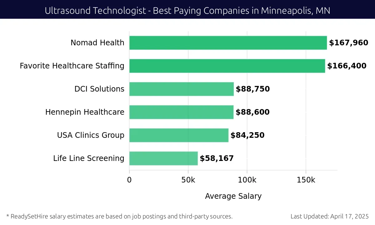 Graph displaying best paying company salaries for Ultrasound Technologist jobs in Minneapolis, MN, highlighting Nomad Health with the highest at $167,960 and Life Line Screening with the lowest at $58,167.