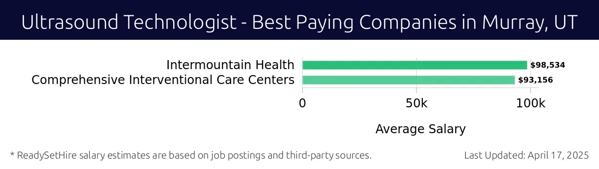 Graph displaying best paying company salaries for Ultrasound Technologist jobs in Murray, UT, highlighting Intermountain Health with the highest at $98,534 and Comprehensive Interventional Care Centers with the lowest at $93,156.