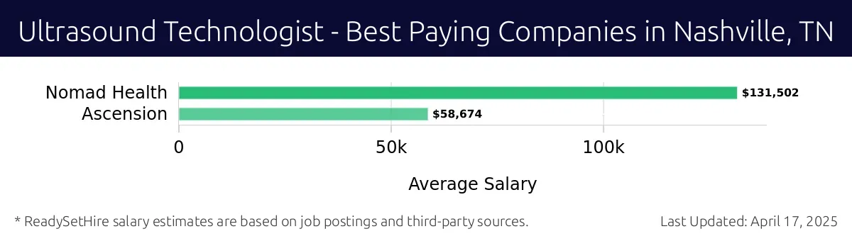 Graph displaying best paying company salaries for Ultrasound Technologist jobs in Nashville, TN, highlighting Nomad Health with the highest at $131,502 and Ascension with the lowest at $58,674.