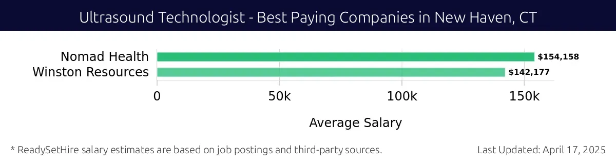 Graph displaying best paying company salaries for Ultrasound Technologist jobs in New Haven, CT, highlighting Nomad Health with the highest at $154,158 and Winston Resources with the lowest at $142,177.