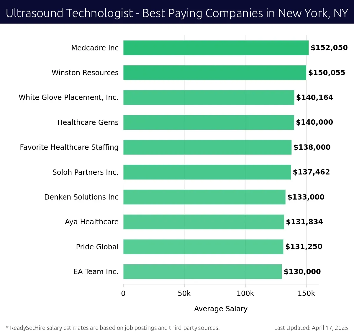 Graph displaying best paying company salaries for Ultrasound Technologist jobs in New York, NY, highlighting Medcadre Inc with the highest at $152,050 and Favorite Healthcare Staffing with the lowest at $138,000.