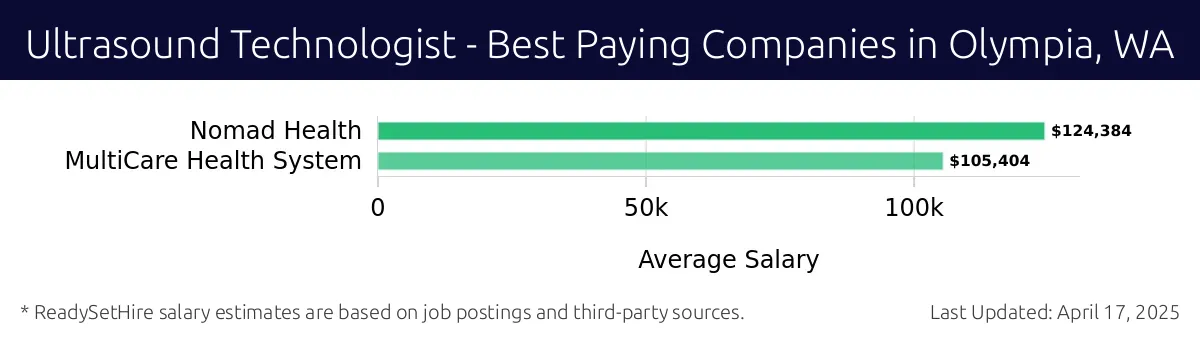 Graph displaying best paying company salaries for Ultrasound Technologist jobs in Olympia, WA, highlighting Nomad Health with the highest at $124,384 and MultiCare Health System with the lowest at $105,404.