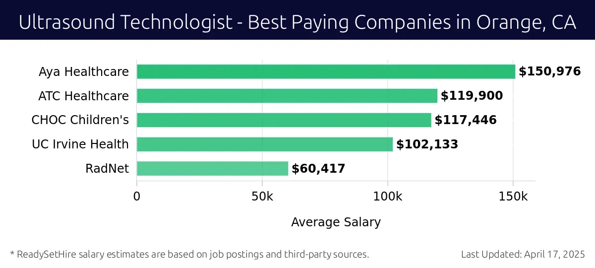 Graph displaying best paying company salaries for Ultrasound Technologist jobs in Orange, CA, highlighting Aya Healthcare with the highest at $150,976 and RadNet with the lowest at $60,417.