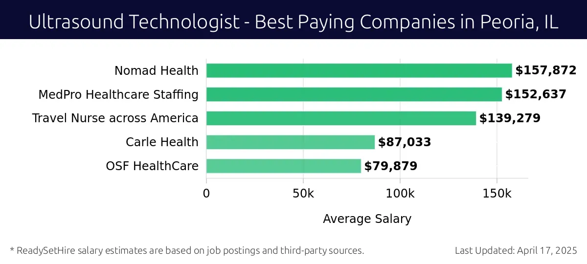 Graph displaying best paying company salaries for Ultrasound Technologist jobs in Peoria, IL, highlighting Nomad Health with the highest at $157,872 and OSF HealthCare with the lowest at $79,879.