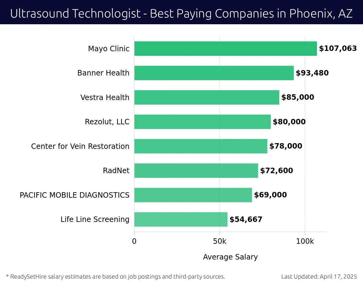 Graph displaying best paying company salaries for Ultrasound Technologist jobs in Phoenix, AZ, highlighting Mayo Clinic with the highest at $107,063 and Life Line Screening with the lowest at $54,667.