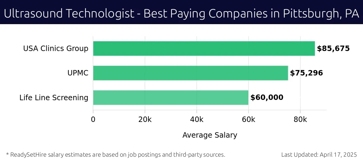 Graph displaying best paying company salaries for Ultrasound Technologist jobs in Pittsburgh, PA, highlighting USA Clinics Group with the highest at $85,675 and Life Line Screening with the lowest at $60,000.