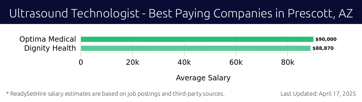 Graph displaying best paying company salaries for Ultrasound Technologist jobs in Prescott, AZ, highlighting Optima Medical with the highest at $90,000 and Dignity Health with the lowest at $88,870.