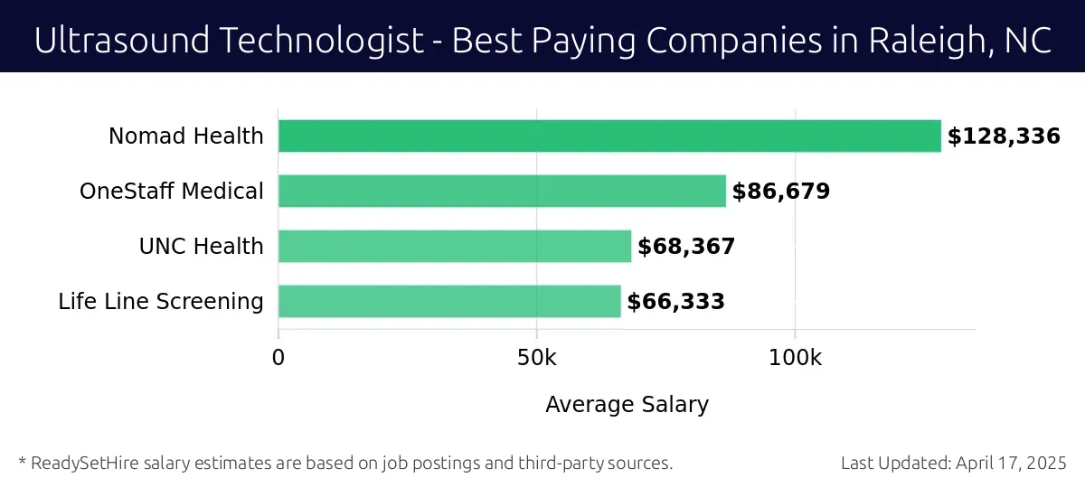 Graph displaying best paying company salaries for Ultrasound Technologist jobs in Raleigh, NC, highlighting Nomad Health with the highest at $128,336 and Life Line Screening with the lowest at $66,333.