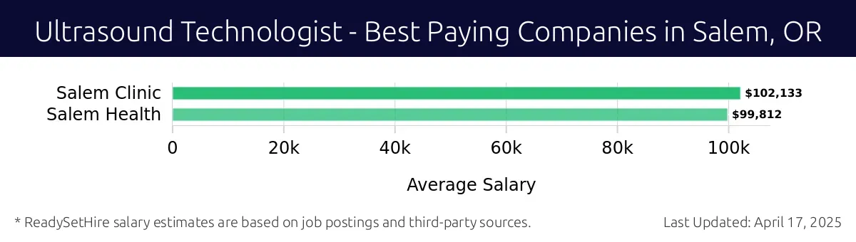 Graph displaying best paying company salaries for Ultrasound Technologist jobs in Salem, OR, highlighting Salem Clinic with the highest at $102,133 and Salem Health with the lowest at $99,812.