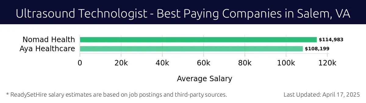 Graph displaying best paying company salaries for Ultrasound Technologist jobs in Salem, VA, highlighting Nomad Health with the highest at $114,983 and Aya Healthcare with the lowest at $108,199.