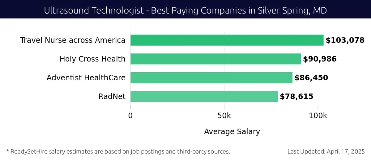 Graph displaying best paying company salaries for Ultrasound Technologist jobs in Silver Spring, MD, highlighting Travel Nurse across America with the highest at $103,078 and RadNet with the lowest at $78,615.