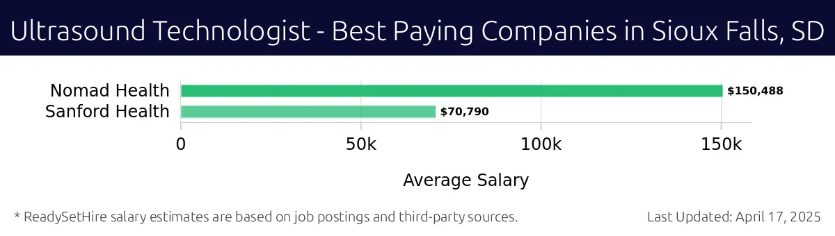 Graph displaying best paying company salaries for Ultrasound Technologist jobs in Sioux Falls, SD, highlighting Nomad Health with the highest at $150,488 and Sanford Health with the lowest at $70,790.
