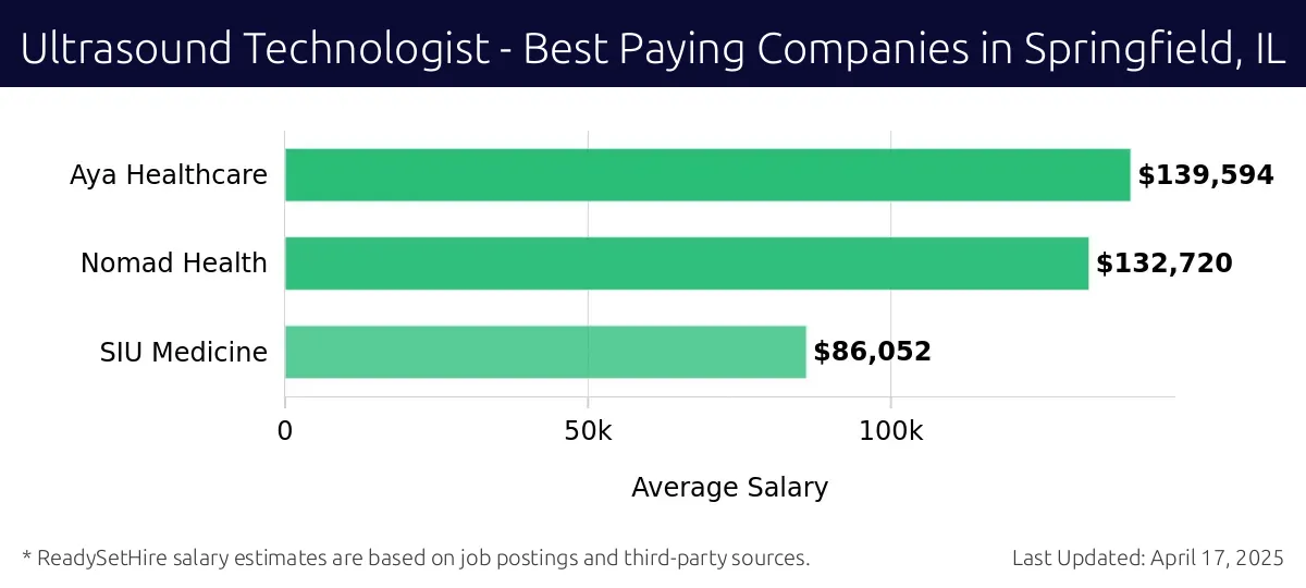 Graph displaying best paying company salaries for Ultrasound Technologist jobs in Springfield, IL, highlighting Aya Healthcare with the highest at $139,594 and SIU Medicine with the lowest at $86,052.