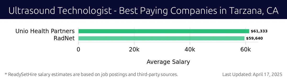 Graph displaying best paying company salaries for Ultrasound Technologist jobs in Tarzana, CA, highlighting Unio Health Partners with the highest at $61,333 and RadNet with the lowest at $59,640.
