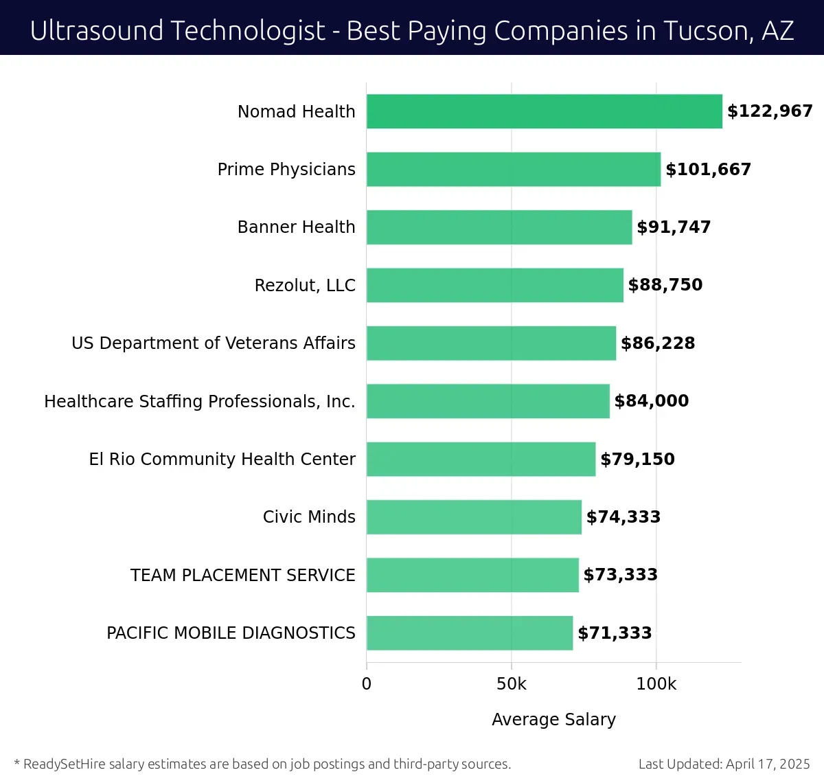 Graph displaying best paying company salaries for Ultrasound Technologist jobs in Tucson, AZ, highlighting Nomad Health with the highest at $122,967 and PACIFIC MOBILE DIAGNOSTICS with the lowest at $71,333.