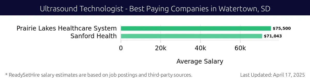Graph displaying best paying company salaries for Ultrasound Technologist jobs in Watertown, SD, highlighting Prairie Lakes Healthcare System with the highest at $75,500 and Sanford Health with the lowest at $71,043.