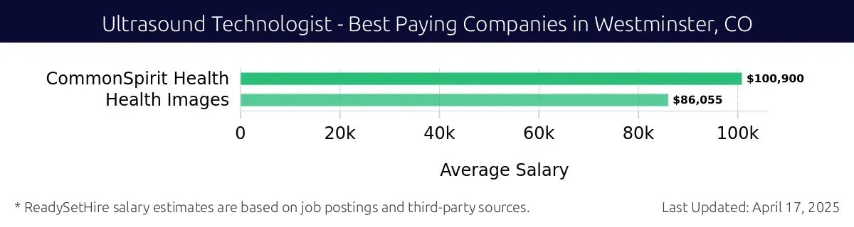 Graph displaying best paying company salaries for Ultrasound Technologist jobs in Westminster, CO, highlighting CommonSpirit Health with the highest at $100,900 and Health Images with the lowest at $86,055.