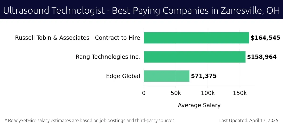 Graph displaying best paying company salaries for Ultrasound Technologist jobs in Zanesville, OH, highlighting Russell Tobin & Associates - Contract to Hire with the highest at $164,545 and Edge Global with the lowest at $71,375.