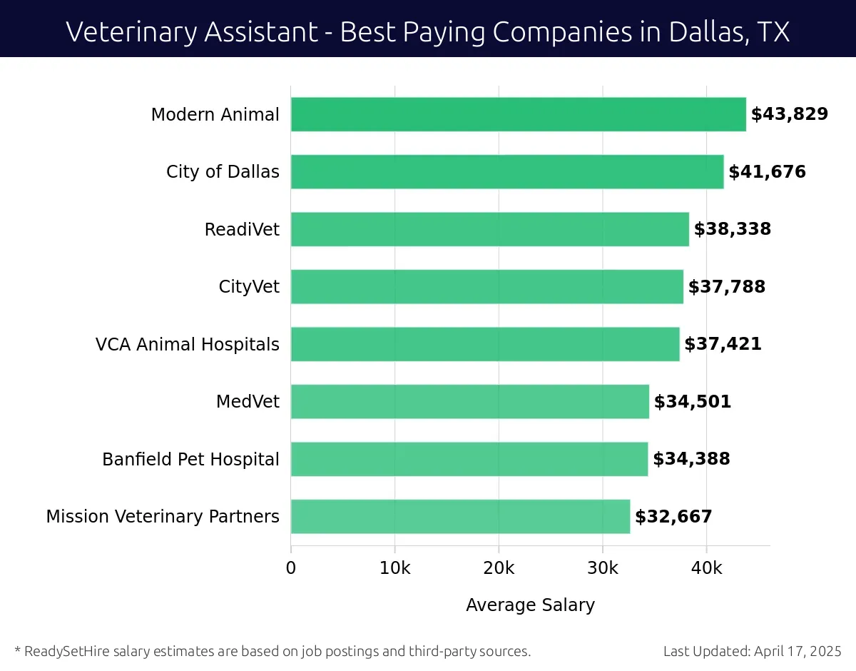 Graph displaying best paying company salaries for Veterinary Assistant jobs in Dallas, TX, highlighting Modern Animal with the highest at $43,829 and Mission Veterinary Partners with the lowest at $32,667.