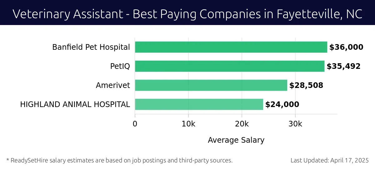 Graph displaying best paying company salaries for Veterinary Assistant jobs in Fayetteville, NC, highlighting Cross Creek Animal Hospital with the highest at $36,000 and HIGHLAND ANIMAL HOSPITAL with the lowest at $24,000.