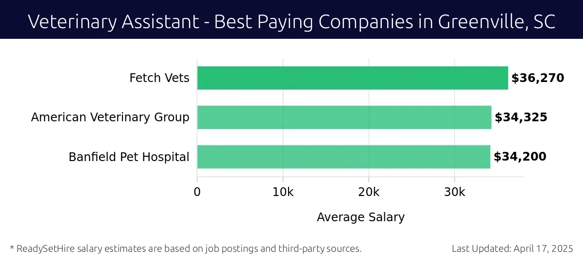 Graph displaying best paying company salaries for Veterinary Assistant jobs in Greenville, SC, highlighting Fetch Vets with the highest at $36,270 and Banfield Pet Hospital with the lowest at $34,200.