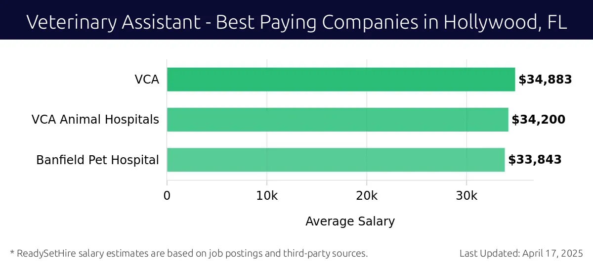 Graph displaying best paying company salaries for Veterinary Assistant jobs in Hollywood, FL, highlighting VCA Animal Hospitals with the highest at $34,883 and Banfield Pet Hospital with the lowest at $34,200.