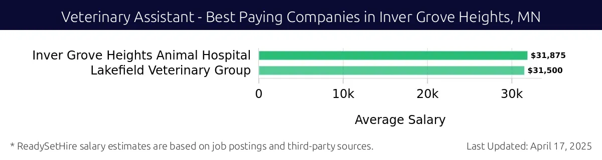 Graph displaying best paying company salaries for Veterinary Assistant jobs in Inver Grove Heights, MN, highlighting Inver Grove Heights Animal Hospital with the highest at $31,875 and Lakefield Veterinary Group with the lowest at $31,500.