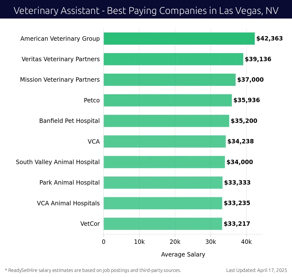 Graph displaying best paying company salaries for Veterinary Assistant jobs in Las Vegas, NV, highlighting American Veterinary Group with the highest at $42,363 and VetCor with the lowest at $33,217.