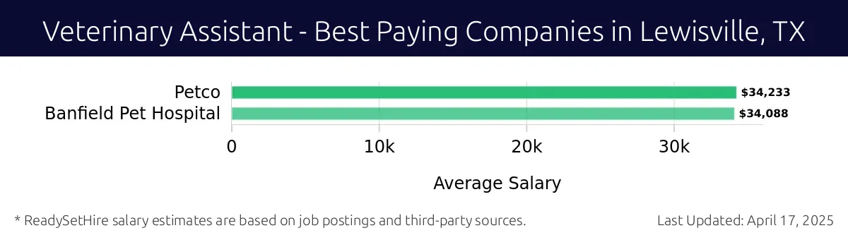Graph displaying best paying company salaries for Veterinary Assistant jobs in Lewisville, TX, highlighting Petco with the highest at $34,233 and Banfield Pet Hospital with the lowest at $34,088.
