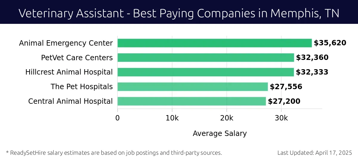 Graph displaying best paying company salaries for Veterinary Assistant jobs in Memphis, TN, highlighting Animal Emergency Center with the highest at $35,620 and Central Animal Hospital with the lowest at $27,200.