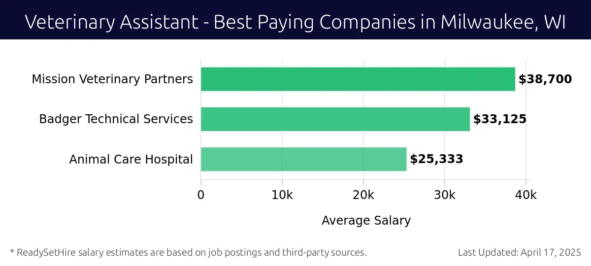 Graph displaying best paying company salaries for Veterinary Assistant jobs in Milwaukee, WI, highlighting Mission Veterinary Partners with the highest at $38,700 and Animal Care Hospital with the lowest at $25,333.