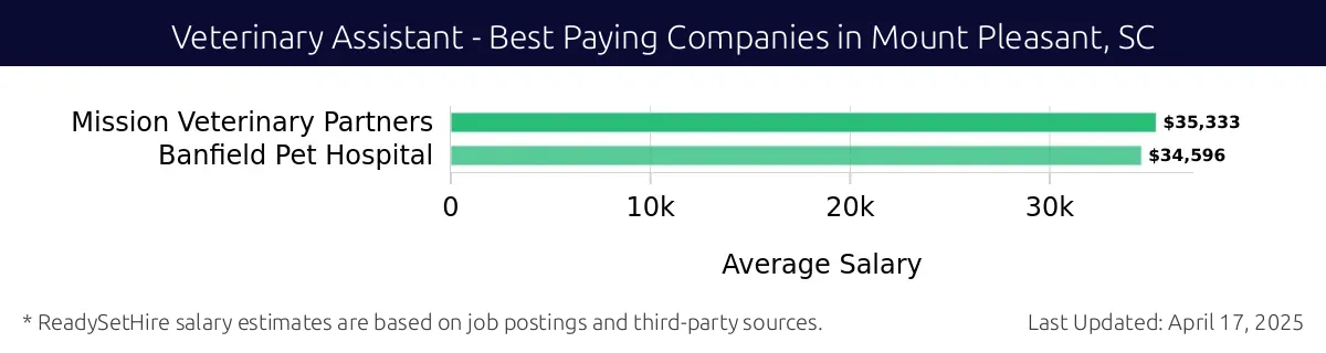 Graph displaying best paying company salaries for Veterinary Assistant jobs in Mount Pleasant, SC, highlighting Mission Veterinary Partners with the highest at $35,333 and Banfield Pet Hospital with the lowest at $34,596.