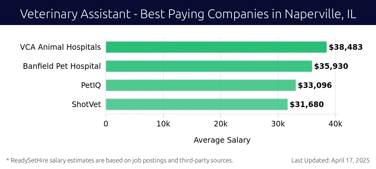 Graph displaying best paying company salaries for Veterinary Assistant jobs in Naperville, IL, highlighting VCA Animal Hospitals with the highest at $38,483 and ShotVet with the lowest at $31,680.