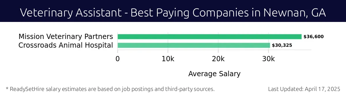 Graph displaying best paying company salaries for Veterinary Assistant jobs in Newnan, GA, highlighting Mission Veterinary Partners with the highest at $36,600 and Crossroads Animal Hospital with the lowest at $30,325.