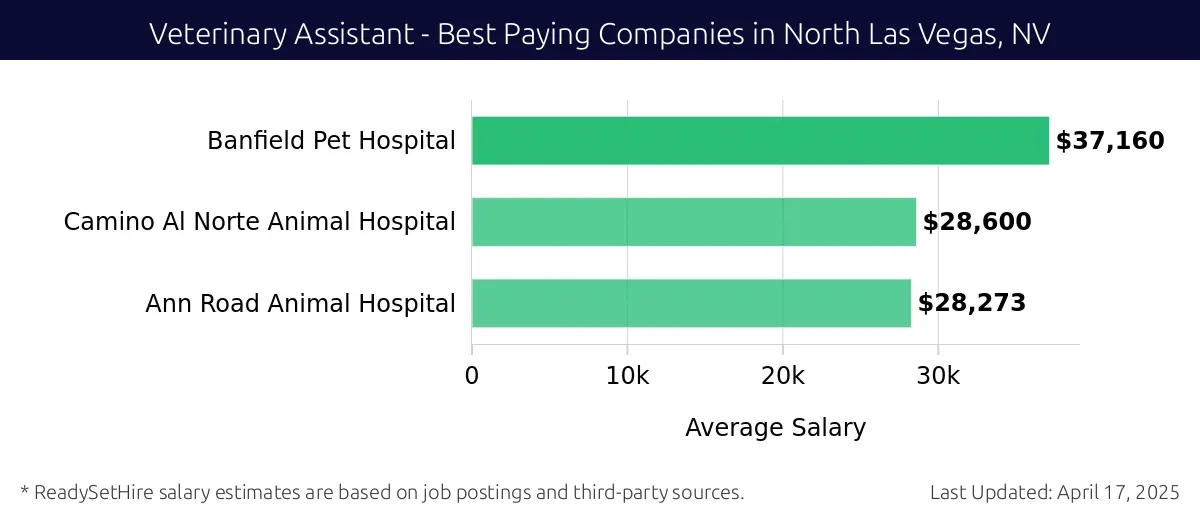 Graph displaying best paying company salaries for Veterinary Assistant jobs in North Las Vegas, NV, highlighting Banfield Pet Hospital with the highest at $37,160 and Ann Road Animal Hospital with the lowest at $28,273.