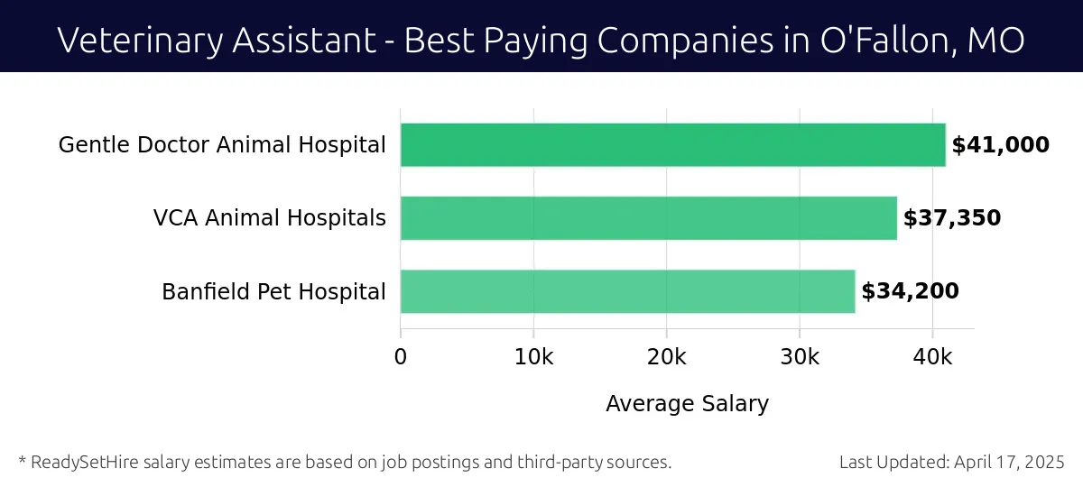 Graph displaying best paying company salaries for Veterinary Assistant jobs in O'Fallon, MO, highlighting Gentle Doctor Animal Hospital with the highest at $41,000 and Banfield Pet Hospital with the lowest at $34,200.