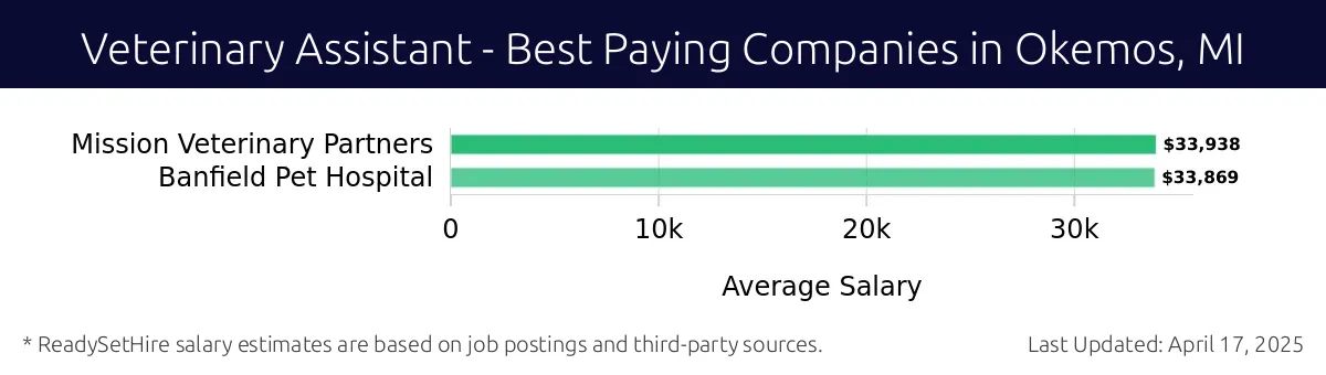 Graph displaying best paying company salaries for Veterinary Assistant jobs in Okemos, MI, highlighting Mission Veterinary Partners with the highest at $33,938 and Banfield Pet Hospital with the lowest at $33,869.