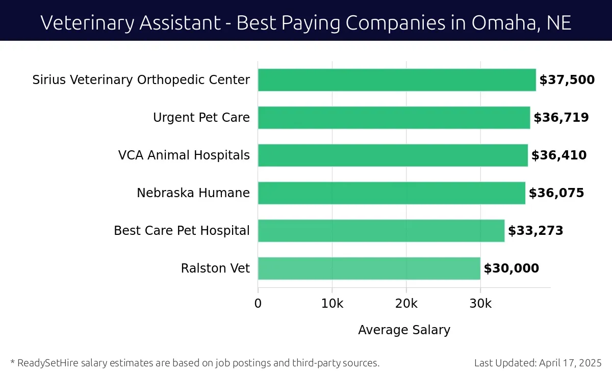 Graph displaying best paying company salaries for Veterinary Assistant jobs in Omaha, NE, highlighting Mission Veterinary Partners with the highest at $37,500 and Ralston Vet with the lowest at $30,000.