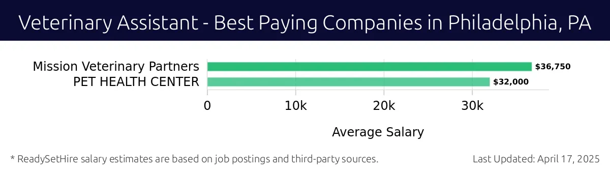 Graph displaying best paying company salaries for Veterinary Assistant jobs in Philadelphia, PA, highlighting Mission Veterinary Partners with the highest at $36,750 and PET HEALTH CENTER with the lowest at $32,000.