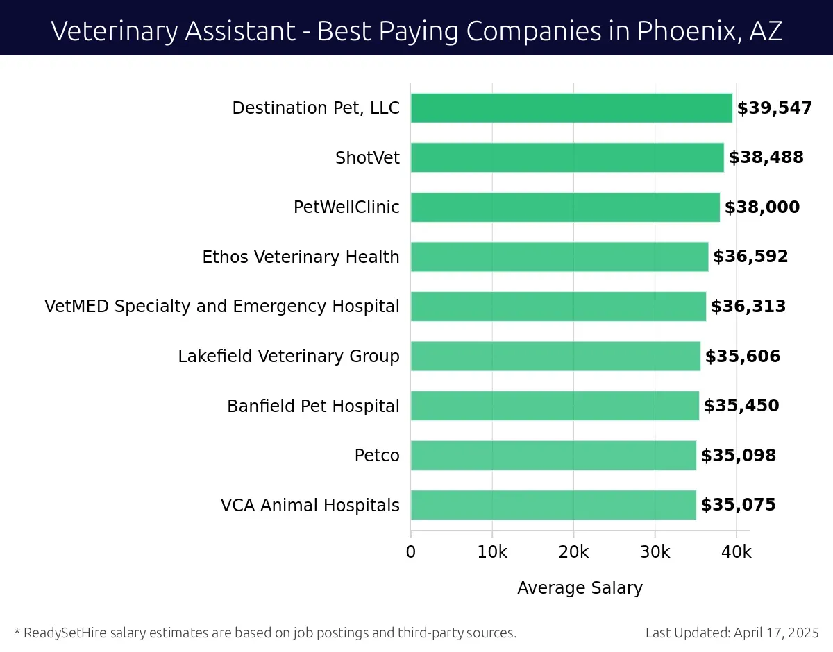Graph displaying best paying company salaries for Veterinary Assistant jobs in Phoenix, AZ, highlighting Destination Pet, LLC with the highest at $39,547 and VCA Animal Hospitals with the lowest at $35,075.
