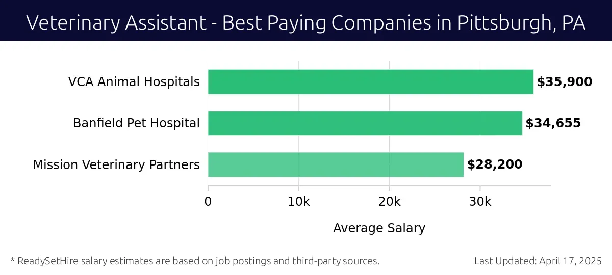 Graph displaying best paying company salaries for Veterinary Assistant jobs in Pittsburgh, PA, highlighting VCA Animal Hospitals with the highest at $35,900 and Mission Veterinary Partners with the lowest at $28,200.