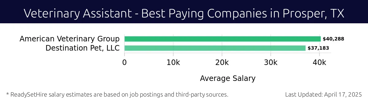 Graph displaying best paying company salaries for Veterinary Assistant jobs in Prosper, TX, highlighting American Veterinary Group with the highest at $40,288 and Destination Pet, LLC with the lowest at $37,183.