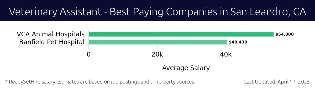 Graph displaying best paying company salaries for Veterinary Assistant jobs in San Leandro, CA, highlighting VCA Animal Hospitals with the highest at $54,000 and Banfield Pet Hospital with the lowest at $40,430.